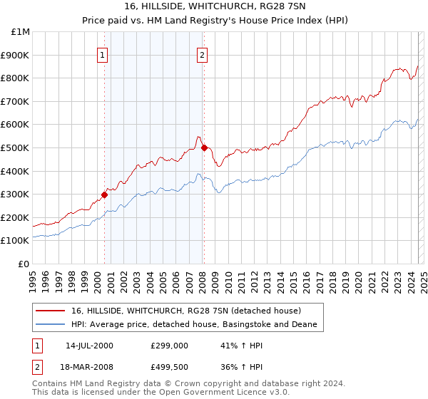 16, HILLSIDE, WHITCHURCH, RG28 7SN: Price paid vs HM Land Registry's House Price Index