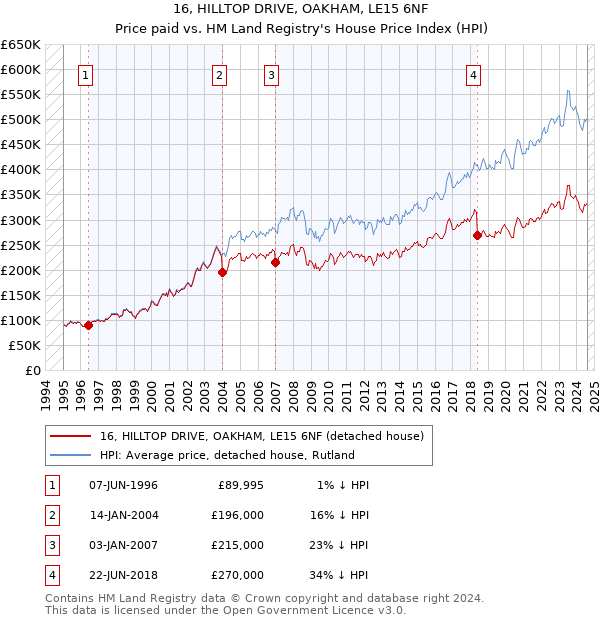 16, HILLTOP DRIVE, OAKHAM, LE15 6NF: Price paid vs HM Land Registry's House Price Index