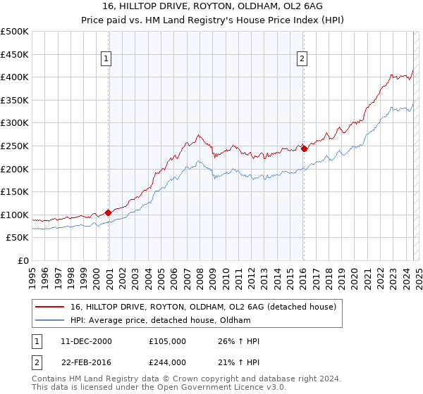 16, HILLTOP DRIVE, ROYTON, OLDHAM, OL2 6AG: Price paid vs HM Land Registry's House Price Index