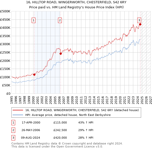 16, HILLTOP ROAD, WINGERWORTH, CHESTERFIELD, S42 6RY: Price paid vs HM Land Registry's House Price Index