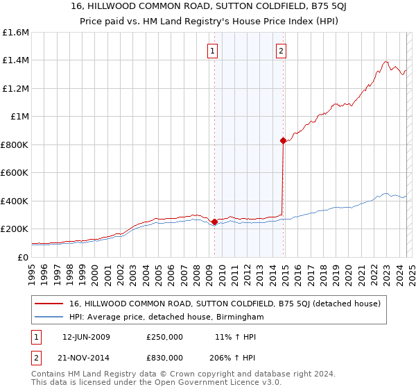 16, HILLWOOD COMMON ROAD, SUTTON COLDFIELD, B75 5QJ: Price paid vs HM Land Registry's House Price Index