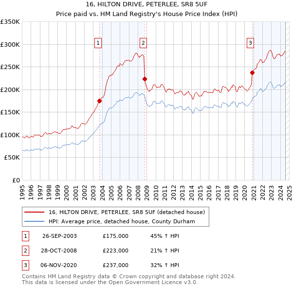 16, HILTON DRIVE, PETERLEE, SR8 5UF: Price paid vs HM Land Registry's House Price Index