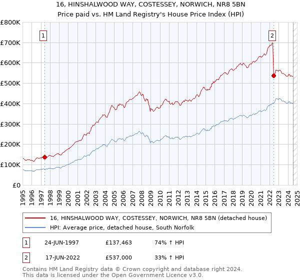 16, HINSHALWOOD WAY, COSTESSEY, NORWICH, NR8 5BN: Price paid vs HM Land Registry's House Price Index