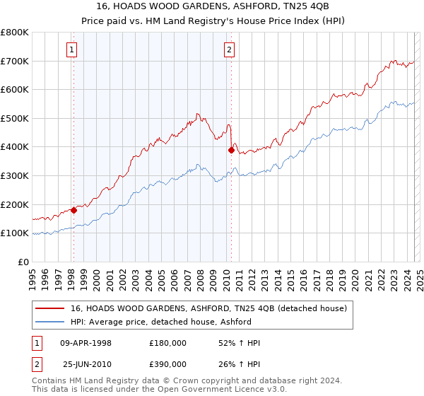 16, HOADS WOOD GARDENS, ASHFORD, TN25 4QB: Price paid vs HM Land Registry's House Price Index