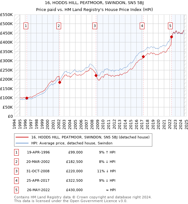 16, HODDS HILL, PEATMOOR, SWINDON, SN5 5BJ: Price paid vs HM Land Registry's House Price Index