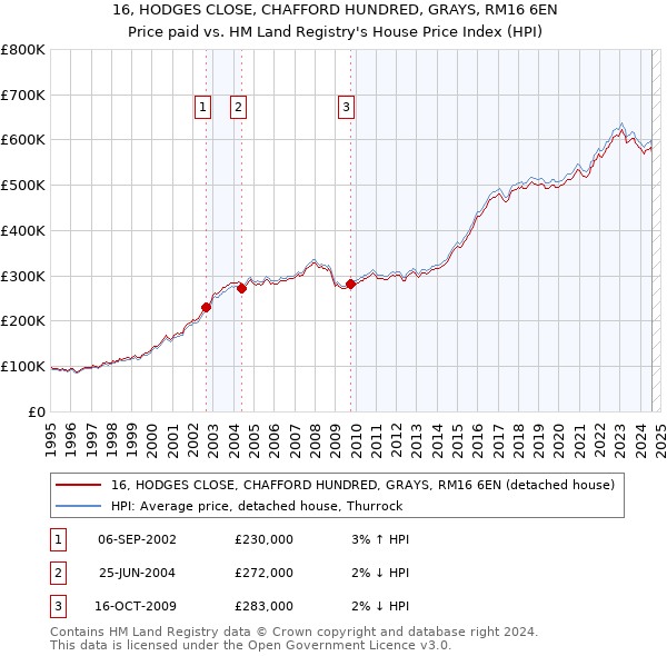 16, HODGES CLOSE, CHAFFORD HUNDRED, GRAYS, RM16 6EN: Price paid vs HM Land Registry's House Price Index