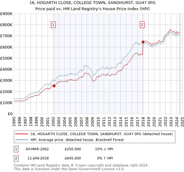 16, HOGARTH CLOSE, COLLEGE TOWN, SANDHURST, GU47 0FG: Price paid vs HM Land Registry's House Price Index