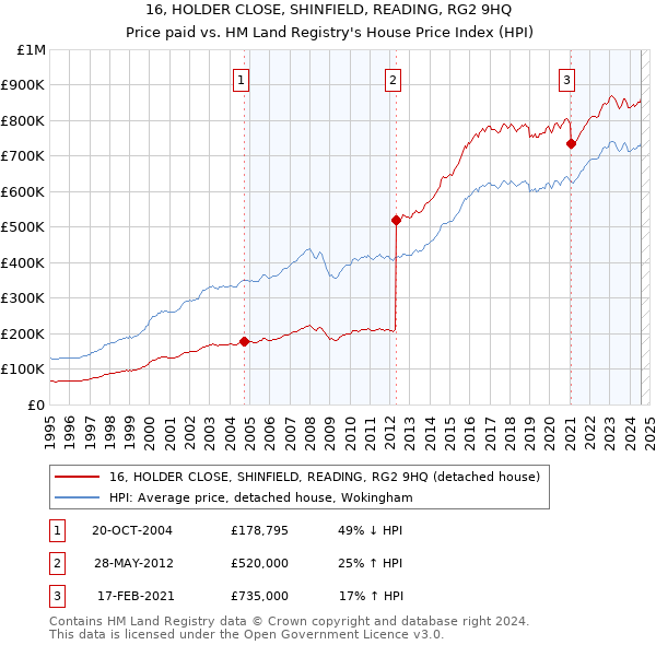 16, HOLDER CLOSE, SHINFIELD, READING, RG2 9HQ: Price paid vs HM Land Registry's House Price Index