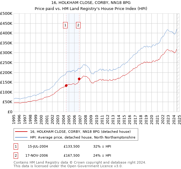 16, HOLKHAM CLOSE, CORBY, NN18 8PG: Price paid vs HM Land Registry's House Price Index