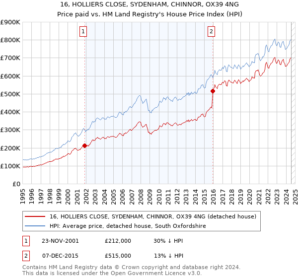 16, HOLLIERS CLOSE, SYDENHAM, CHINNOR, OX39 4NG: Price paid vs HM Land Registry's House Price Index