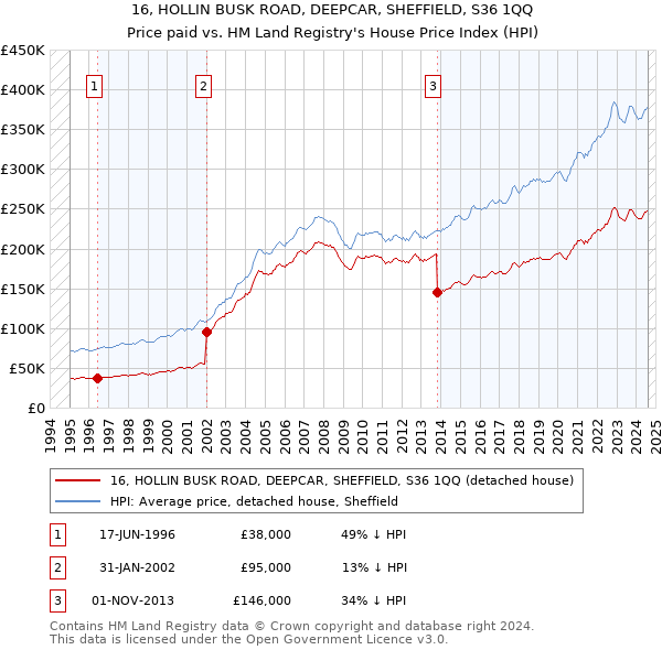 16, HOLLIN BUSK ROAD, DEEPCAR, SHEFFIELD, S36 1QQ: Price paid vs HM Land Registry's House Price Index