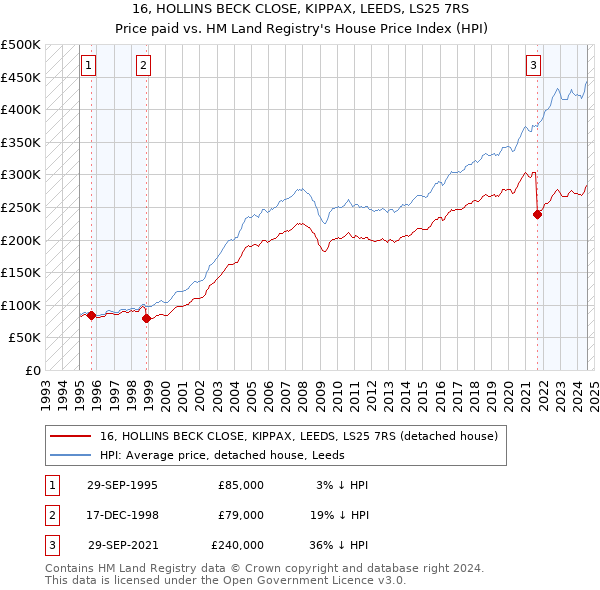 16, HOLLINS BECK CLOSE, KIPPAX, LEEDS, LS25 7RS: Price paid vs HM Land Registry's House Price Index