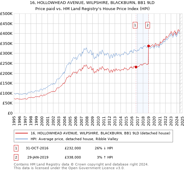 16, HOLLOWHEAD AVENUE, WILPSHIRE, BLACKBURN, BB1 9LD: Price paid vs HM Land Registry's House Price Index