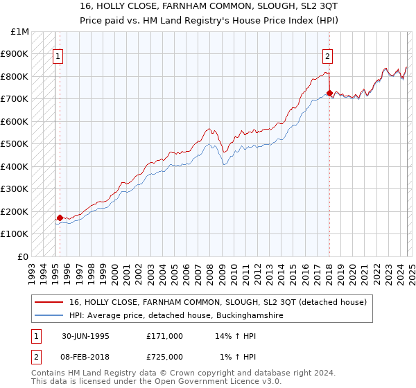 16, HOLLY CLOSE, FARNHAM COMMON, SLOUGH, SL2 3QT: Price paid vs HM Land Registry's House Price Index