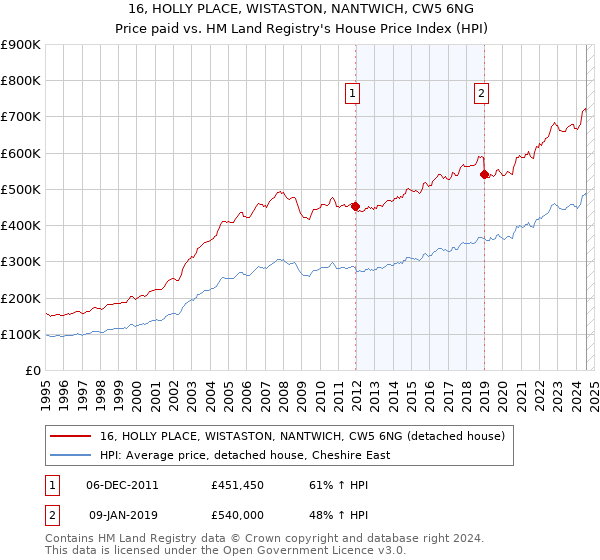 16, HOLLY PLACE, WISTASTON, NANTWICH, CW5 6NG: Price paid vs HM Land Registry's House Price Index