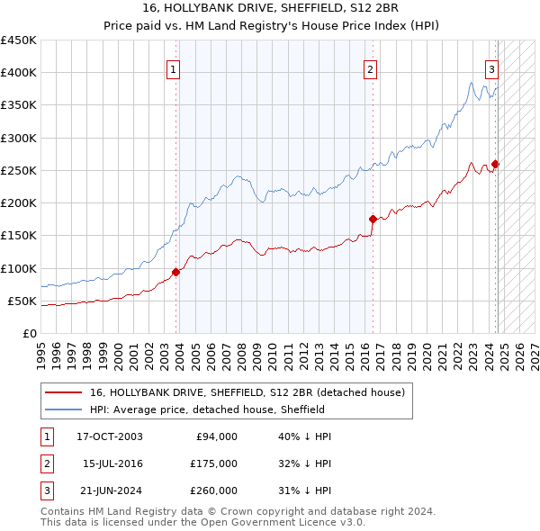 16, HOLLYBANK DRIVE, SHEFFIELD, S12 2BR: Price paid vs HM Land Registry's House Price Index