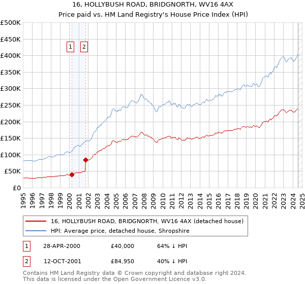 16, HOLLYBUSH ROAD, BRIDGNORTH, WV16 4AX: Price paid vs HM Land Registry's House Price Index