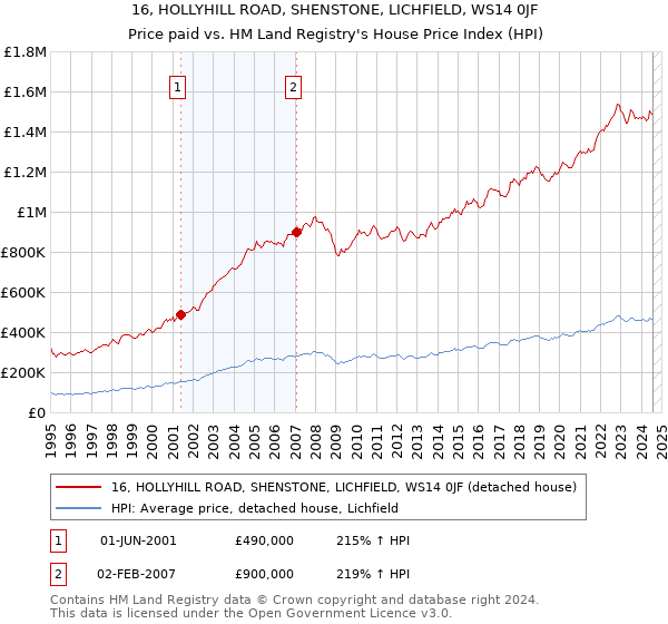 16, HOLLYHILL ROAD, SHENSTONE, LICHFIELD, WS14 0JF: Price paid vs HM Land Registry's House Price Index