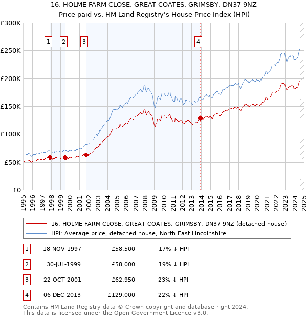 16, HOLME FARM CLOSE, GREAT COATES, GRIMSBY, DN37 9NZ: Price paid vs HM Land Registry's House Price Index