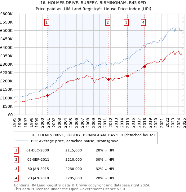 16, HOLMES DRIVE, RUBERY, BIRMINGHAM, B45 9ED: Price paid vs HM Land Registry's House Price Index