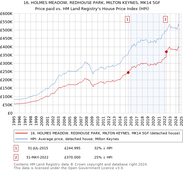 16, HOLMES MEADOW, REDHOUSE PARK, MILTON KEYNES, MK14 5GF: Price paid vs HM Land Registry's House Price Index