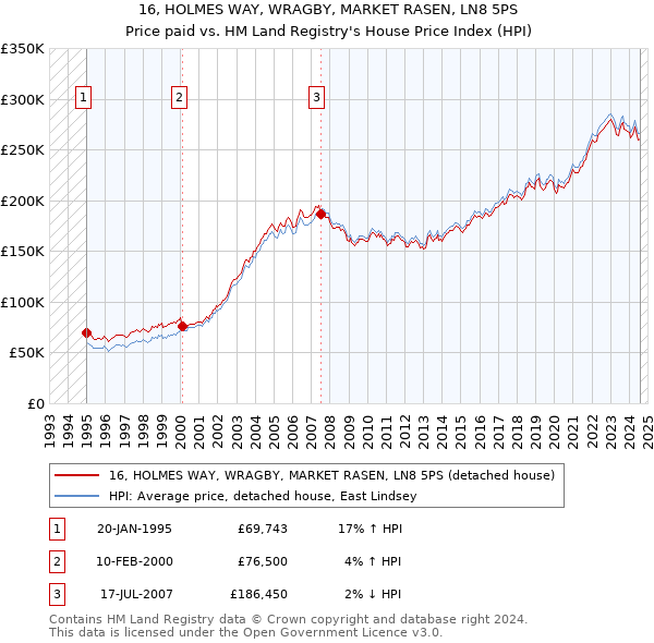 16, HOLMES WAY, WRAGBY, MARKET RASEN, LN8 5PS: Price paid vs HM Land Registry's House Price Index