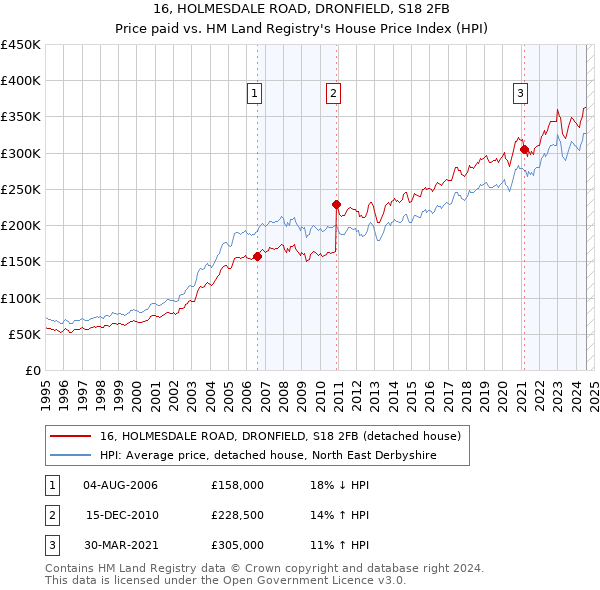 16, HOLMESDALE ROAD, DRONFIELD, S18 2FB: Price paid vs HM Land Registry's House Price Index