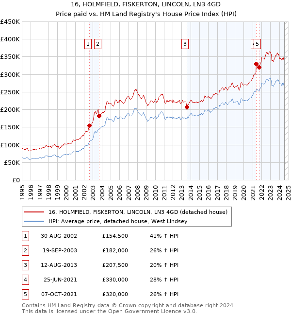 16, HOLMFIELD, FISKERTON, LINCOLN, LN3 4GD: Price paid vs HM Land Registry's House Price Index