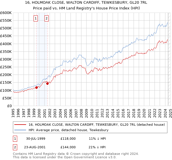 16, HOLMOAK CLOSE, WALTON CARDIFF, TEWKESBURY, GL20 7RL: Price paid vs HM Land Registry's House Price Index