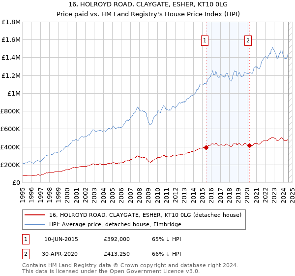 16, HOLROYD ROAD, CLAYGATE, ESHER, KT10 0LG: Price paid vs HM Land Registry's House Price Index