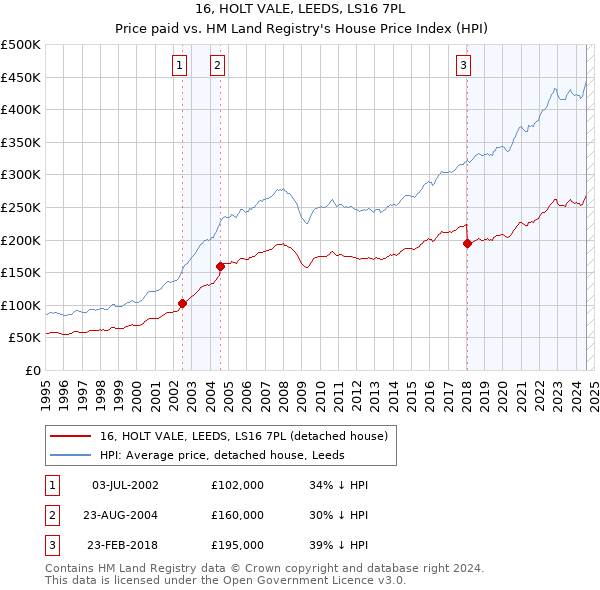 16, HOLT VALE, LEEDS, LS16 7PL: Price paid vs HM Land Registry's House Price Index