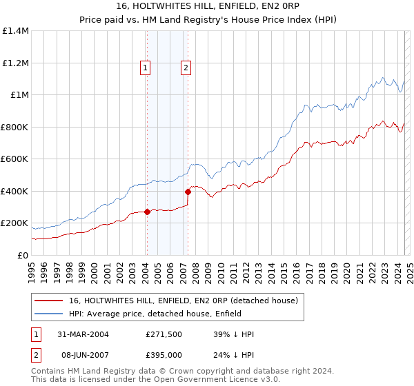 16, HOLTWHITES HILL, ENFIELD, EN2 0RP: Price paid vs HM Land Registry's House Price Index