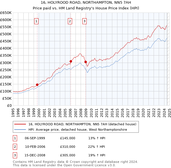 16, HOLYROOD ROAD, NORTHAMPTON, NN5 7AH: Price paid vs HM Land Registry's House Price Index