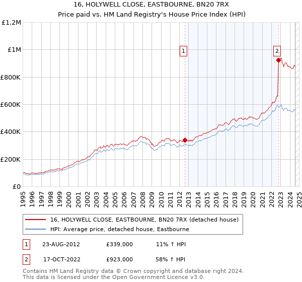 16, HOLYWELL CLOSE, EASTBOURNE, BN20 7RX: Price paid vs HM Land Registry's House Price Index