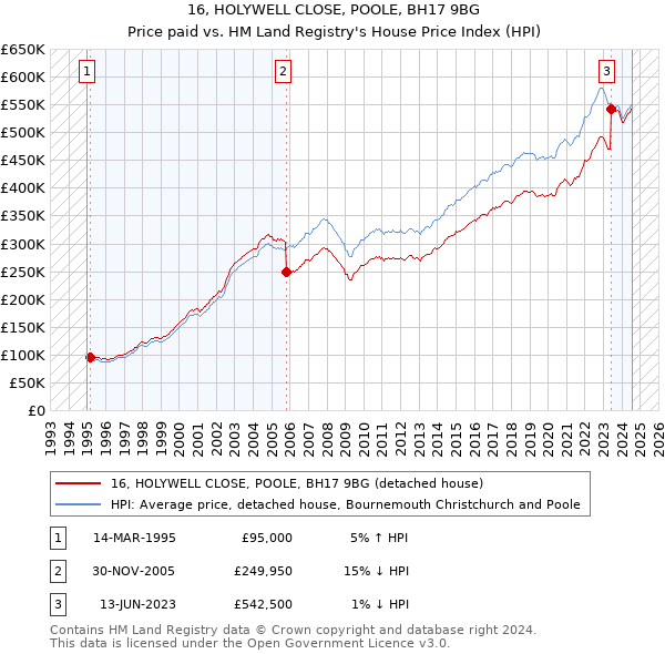 16, HOLYWELL CLOSE, POOLE, BH17 9BG: Price paid vs HM Land Registry's House Price Index