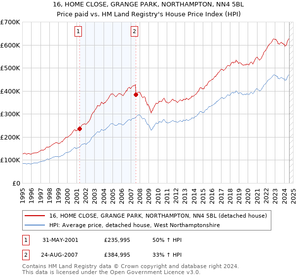 16, HOME CLOSE, GRANGE PARK, NORTHAMPTON, NN4 5BL: Price paid vs HM Land Registry's House Price Index