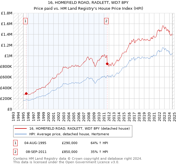 16, HOMEFIELD ROAD, RADLETT, WD7 8PY: Price paid vs HM Land Registry's House Price Index