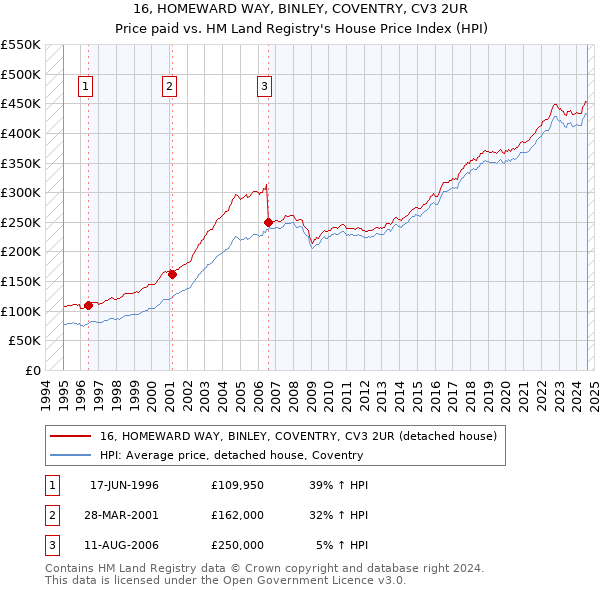 16, HOMEWARD WAY, BINLEY, COVENTRY, CV3 2UR: Price paid vs HM Land Registry's House Price Index