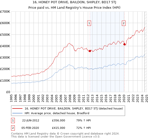 16, HONEY POT DRIVE, BAILDON, SHIPLEY, BD17 5TJ: Price paid vs HM Land Registry's House Price Index