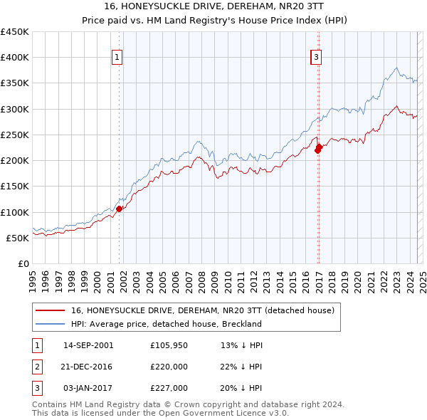 16, HONEYSUCKLE DRIVE, DEREHAM, NR20 3TT: Price paid vs HM Land Registry's House Price Index