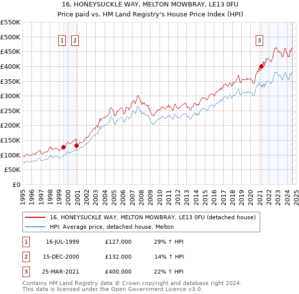 16, HONEYSUCKLE WAY, MELTON MOWBRAY, LE13 0FU: Price paid vs HM Land Registry's House Price Index