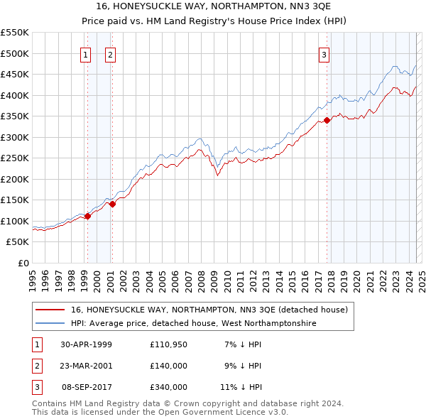 16, HONEYSUCKLE WAY, NORTHAMPTON, NN3 3QE: Price paid vs HM Land Registry's House Price Index