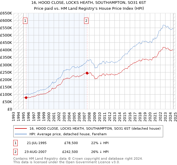 16, HOOD CLOSE, LOCKS HEATH, SOUTHAMPTON, SO31 6ST: Price paid vs HM Land Registry's House Price Index