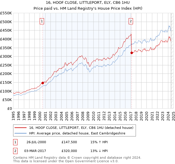 16, HOOF CLOSE, LITTLEPORT, ELY, CB6 1HU: Price paid vs HM Land Registry's House Price Index