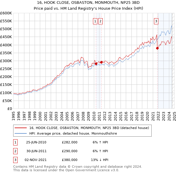 16, HOOK CLOSE, OSBASTON, MONMOUTH, NP25 3BD: Price paid vs HM Land Registry's House Price Index