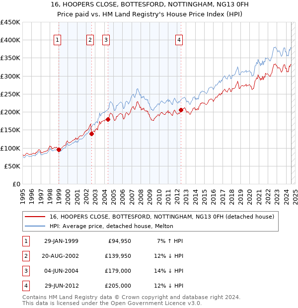 16, HOOPERS CLOSE, BOTTESFORD, NOTTINGHAM, NG13 0FH: Price paid vs HM Land Registry's House Price Index