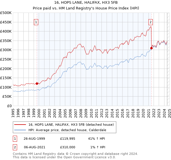 16, HOPS LANE, HALIFAX, HX3 5FB: Price paid vs HM Land Registry's House Price Index