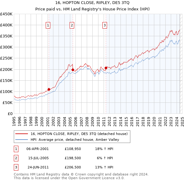 16, HOPTON CLOSE, RIPLEY, DE5 3TQ: Price paid vs HM Land Registry's House Price Index