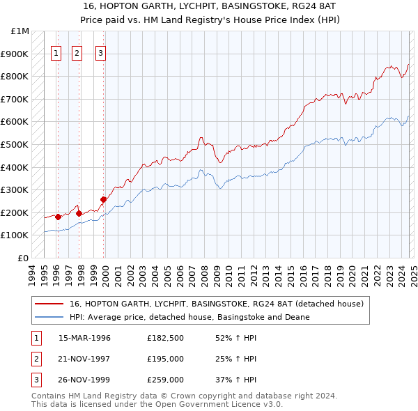 16, HOPTON GARTH, LYCHPIT, BASINGSTOKE, RG24 8AT: Price paid vs HM Land Registry's House Price Index