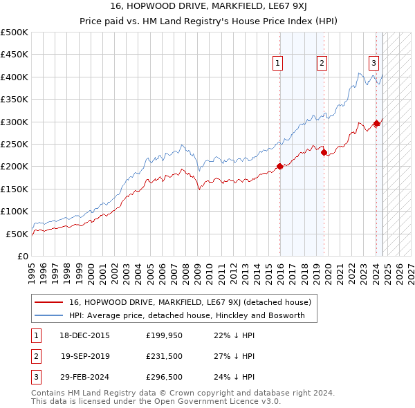 16, HOPWOOD DRIVE, MARKFIELD, LE67 9XJ: Price paid vs HM Land Registry's House Price Index